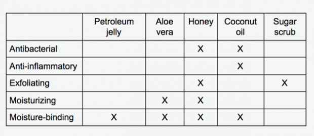 Home remedies for skin